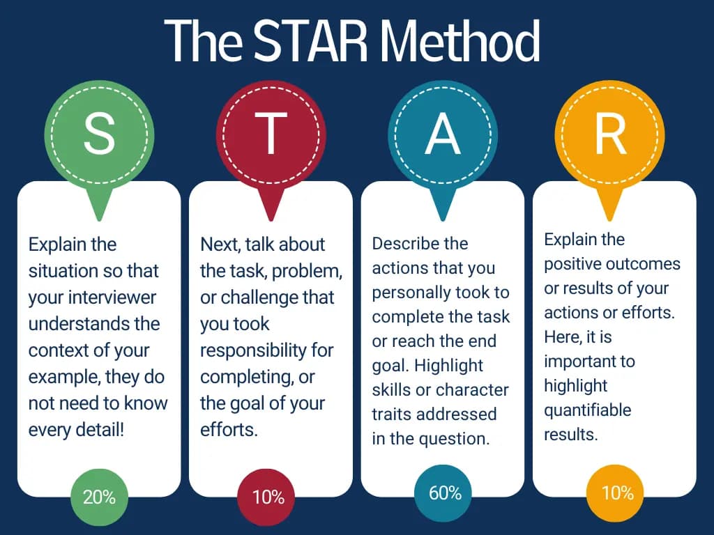 STAR Method Interview